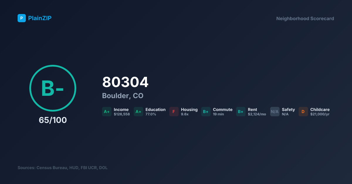 Neighborhood Scorecard for ZIP 80304 — Boulder, CO: Grade B-, Score 65/100