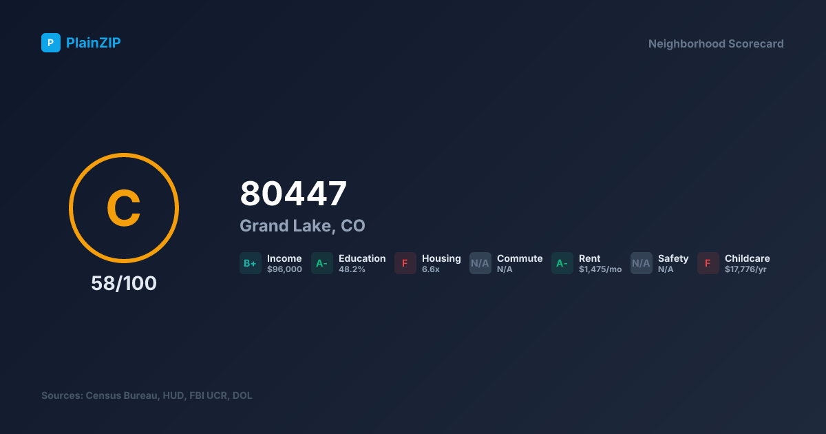 Neighborhood Scorecard for ZIP 80447 — Grand Lake, CO: Grade C, Score 58/100