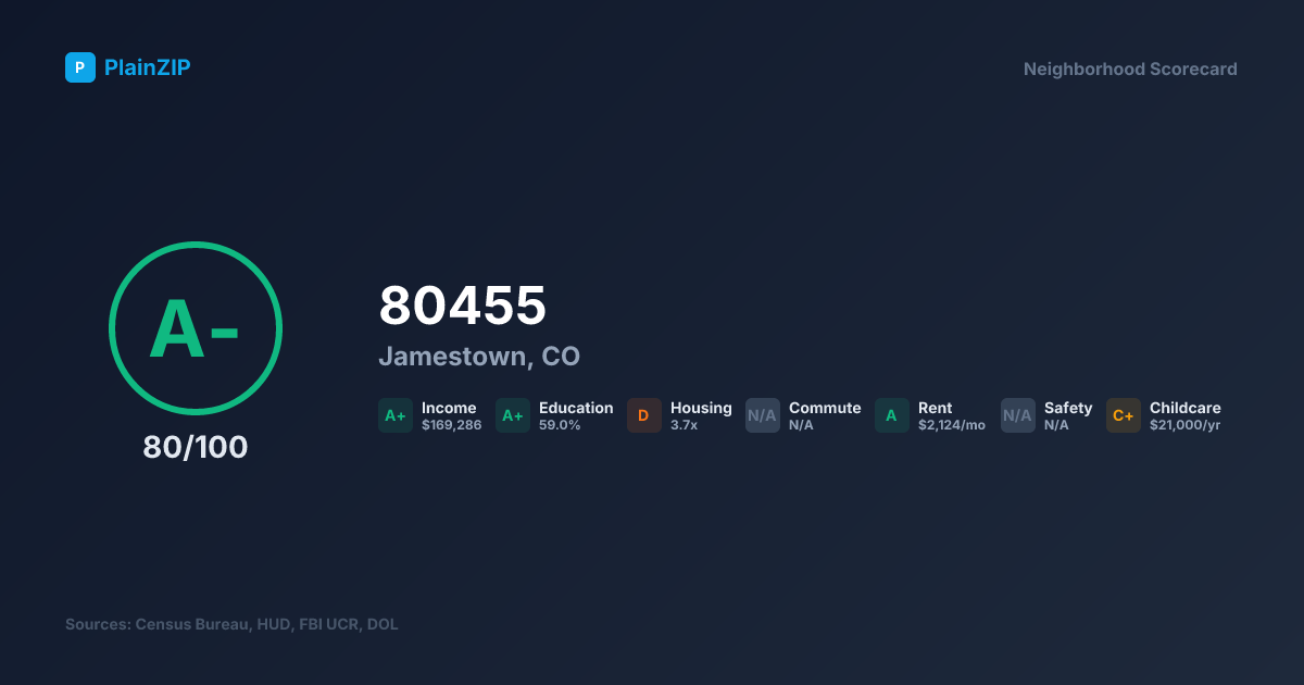 Neighborhood Scorecard for ZIP 80455 — Jamestown, CO: Grade A-, Score 80/100