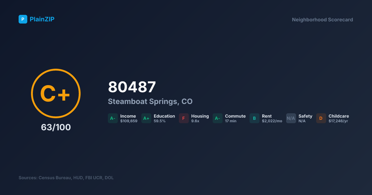 Neighborhood Scorecard for ZIP 80487 - Steamboat Springs, CO: Grade C+, Score 63/100