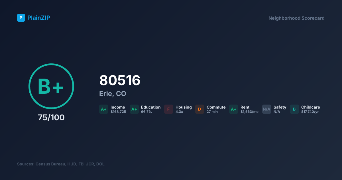 Neighborhood Scorecard for ZIP 80516 — Erie, CO: Grade B+, Score 75/100