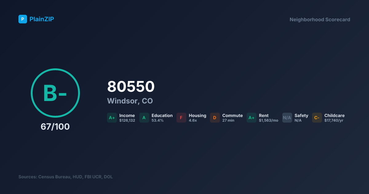 Neighborhood Scorecard for ZIP 80550 — Windsor, CO: Grade B-, Score 67/100