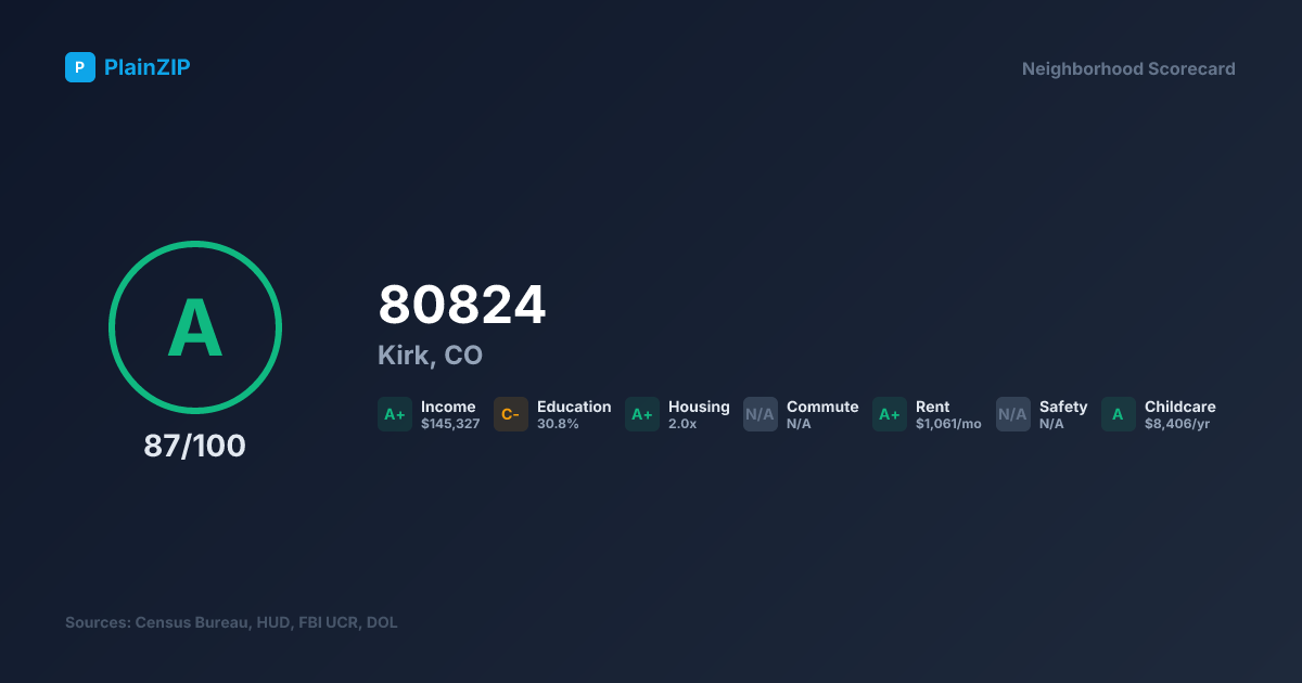 Neighborhood Scorecard for ZIP 80824 - Kirk, CO: Grade A, Score 87/100
