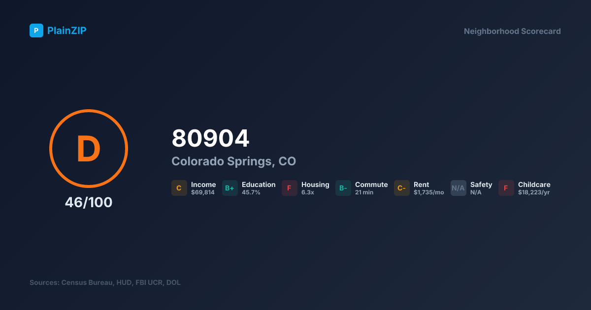 Neighborhood Scorecard for ZIP 80904 — Colorado Springs, CO: Grade D, Score 46/100