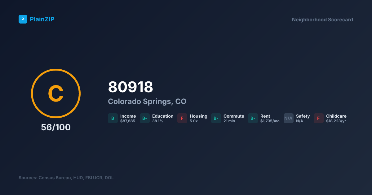 Neighborhood Scorecard for ZIP 80918 — Colorado Springs, CO: Grade C, Score 56/100