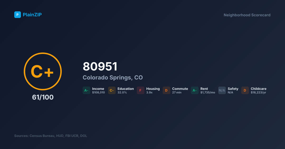 Neighborhood Scorecard for ZIP 80951 — Colorado Springs, CO: Grade C+, Score 61/100