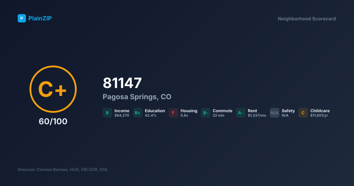 Neighborhood Scorecard for ZIP 81147 - Pagosa Springs, CO: Grade C+, Score 60/100