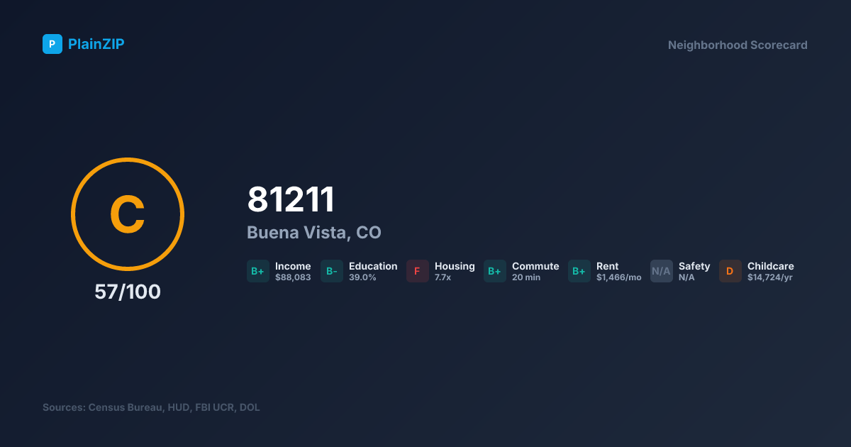 Neighborhood Scorecard for ZIP 81211 - Buena Vista, CO: Grade C, Score 57/100