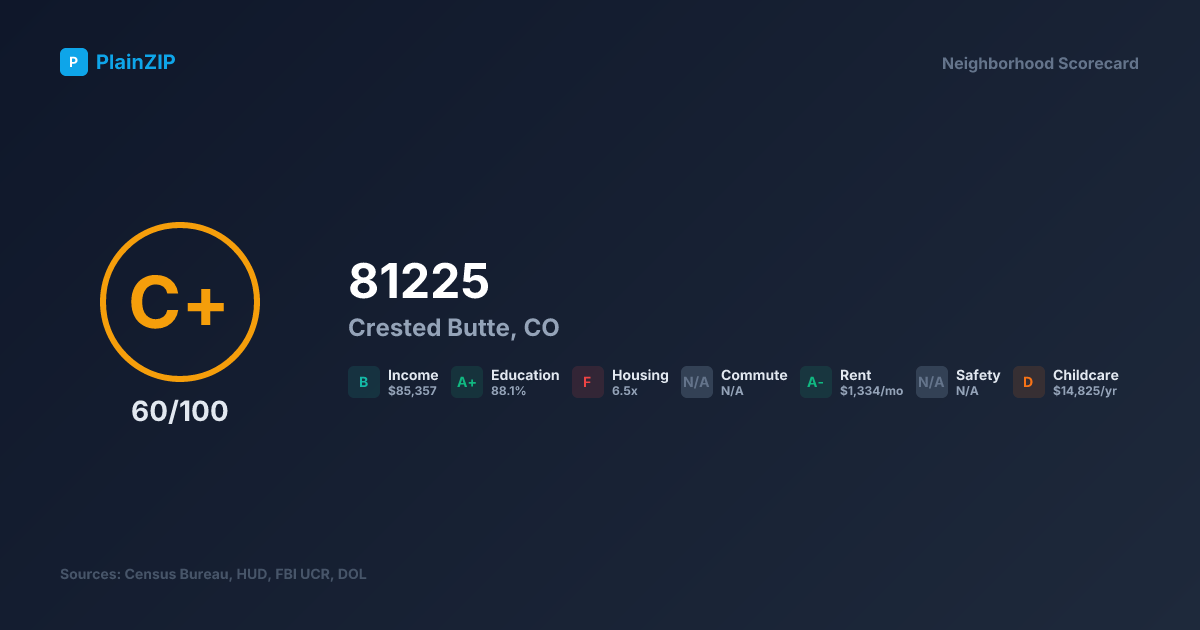 Neighborhood Scorecard for ZIP 81225 - Crested Butte, CO: Grade C+, Score 60/100