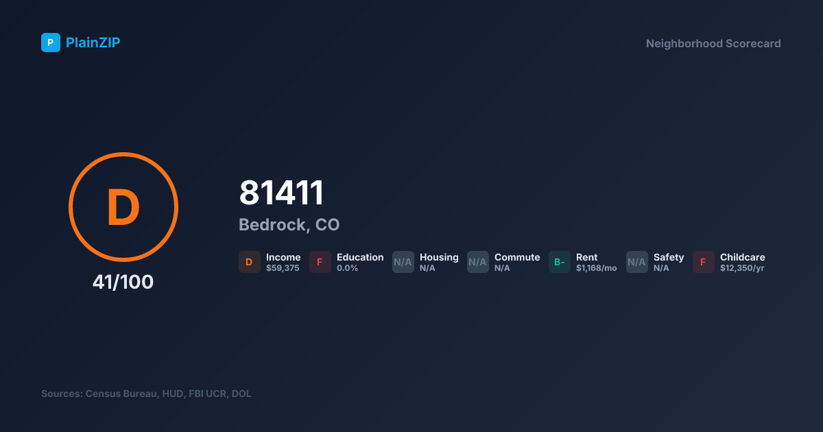 Neighborhood Scorecard for ZIP 81411 - Bedrock, CO: Grade D, Score 41/100
