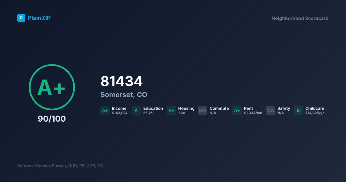 Neighborhood Scorecard for ZIP 81434 - Somerset, CO: Grade A+, Score 90/100