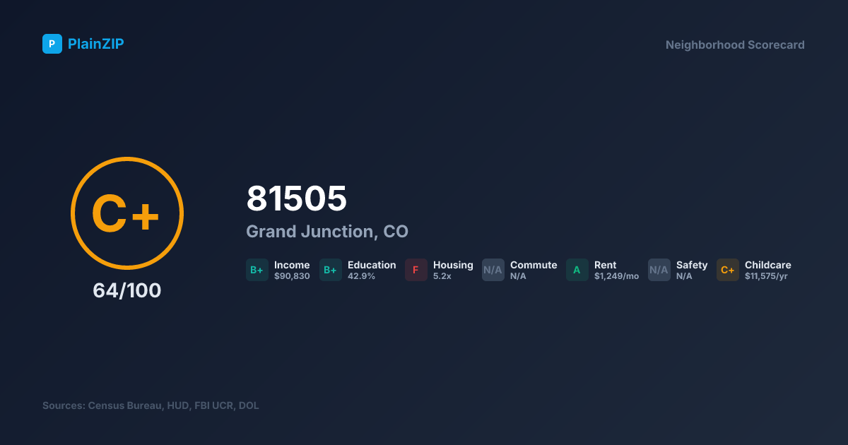 Neighborhood Scorecard for ZIP 81505 — Grand Junction, CO: Grade C+, Score 64/100