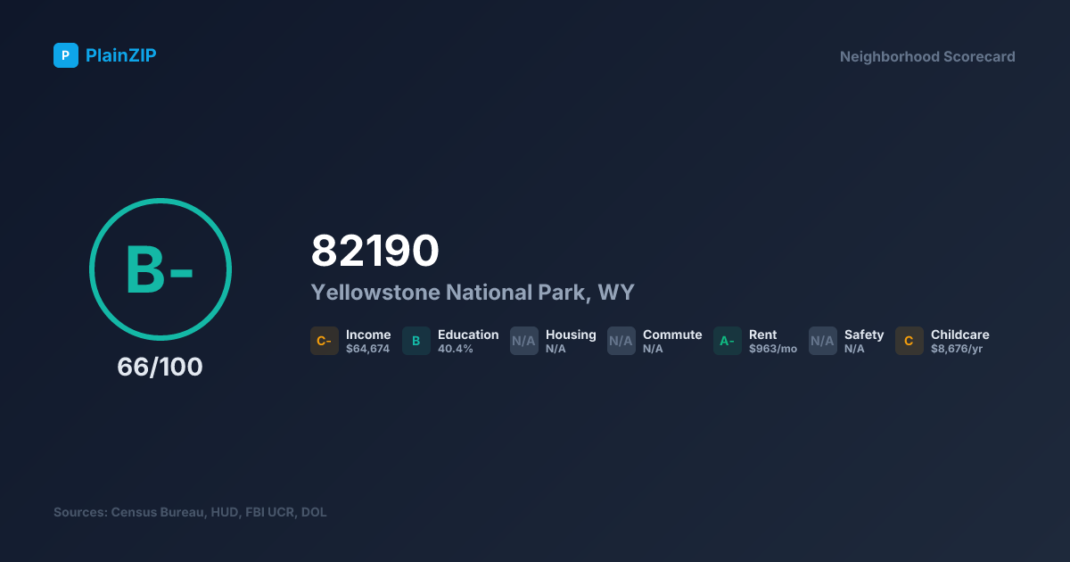 Neighborhood Scorecard for ZIP 82190 — Yellowstone National Park, WY: Grade B-, Score 66/100