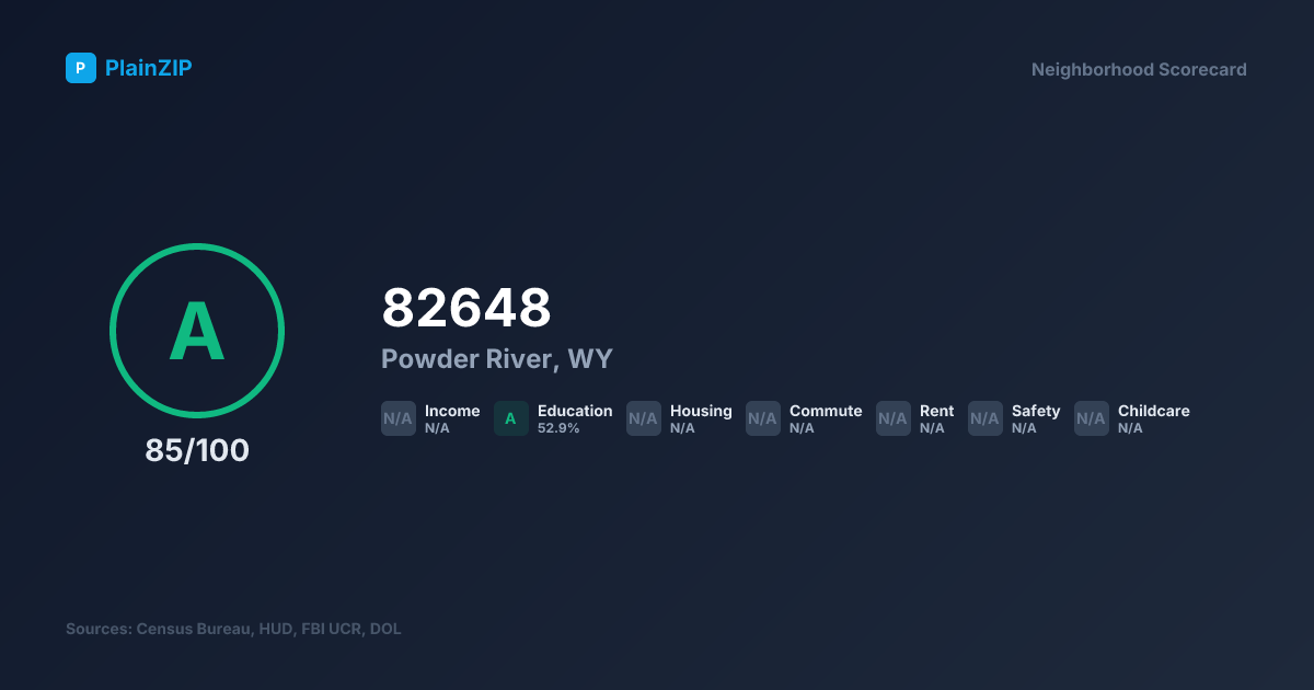 Neighborhood Scorecard for ZIP 82648 — Powder River, WY: Grade A, Score 85/100