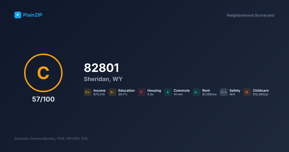 Neighborhood Scorecard for ZIP 82801 — Sheridan, WY: Grade C, Score 57/100