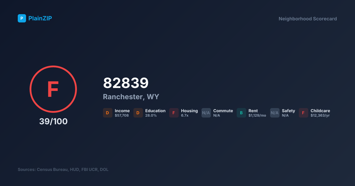 Neighborhood Scorecard for ZIP 82839 — Ranchester, WY: Grade F, Score 39/100
