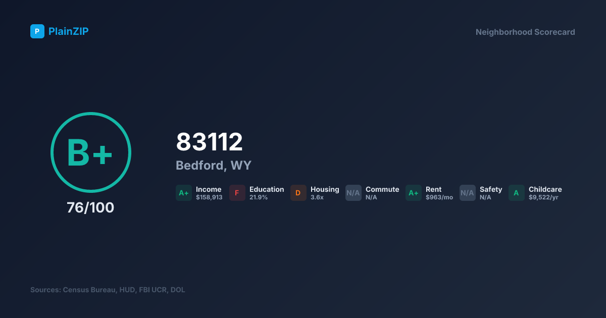 Neighborhood Scorecard for ZIP 83112 — Bedford, WY: Grade B+, Score 76/100