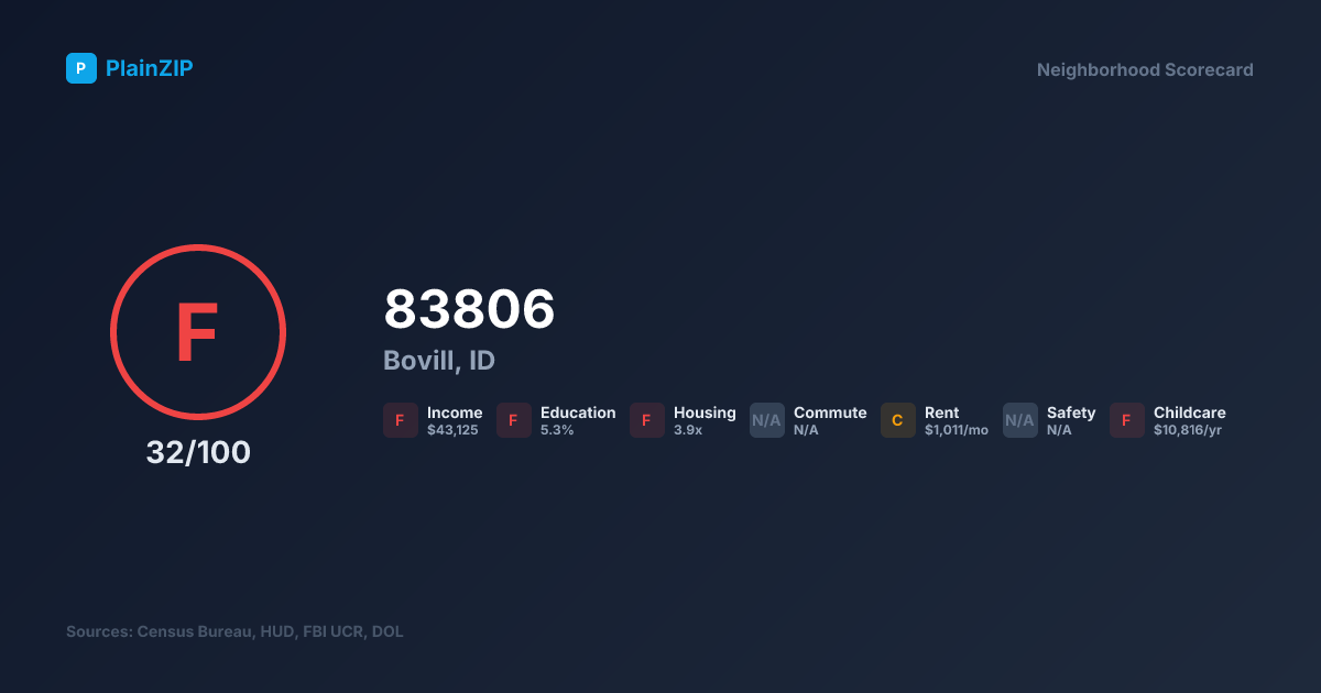 Neighborhood Scorecard for ZIP 83806 — Bovill, ID: Grade F, Score 32/100
