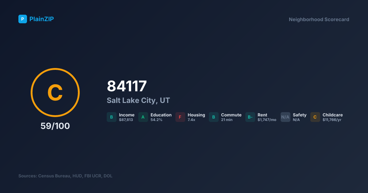 Neighborhood Scorecard for ZIP 84117 — Salt Lake City, UT: Grade C, Score 59/100