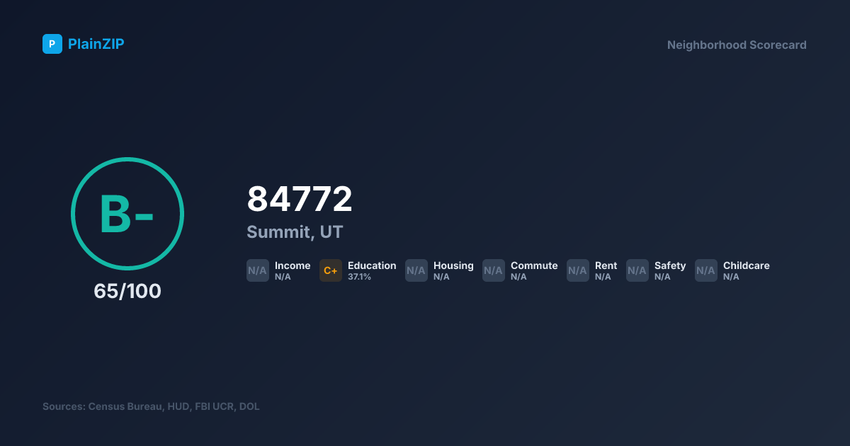 Neighborhood Scorecard for ZIP 84772 — Summit, UT: Grade B-, Score 65/100