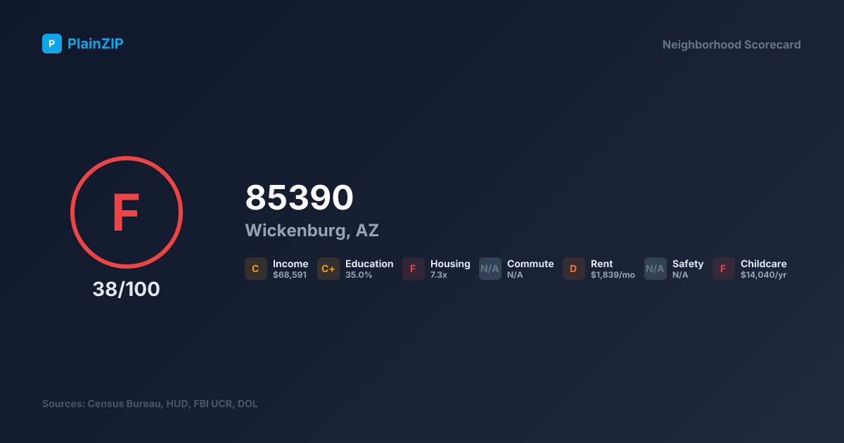 Neighborhood Scorecard for ZIP 85390 — Wickenburg, AZ: Grade F, Score 38/100