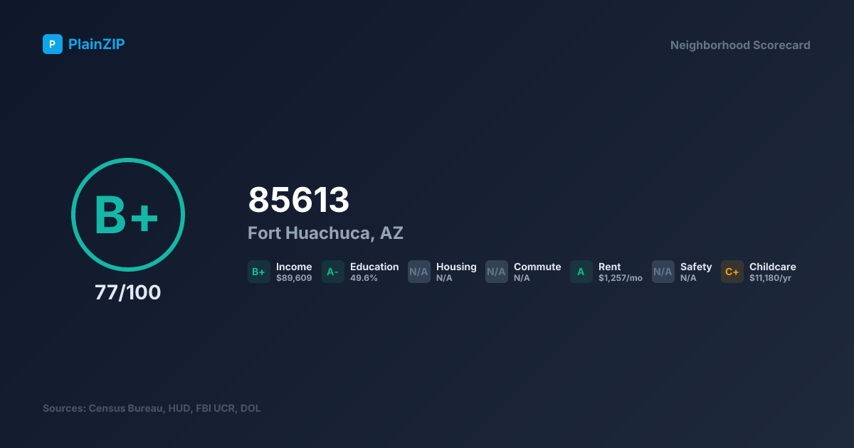 Neighborhood Scorecard for ZIP 85613 — Fort Huachuca, AZ: Grade B+, Score 77/100