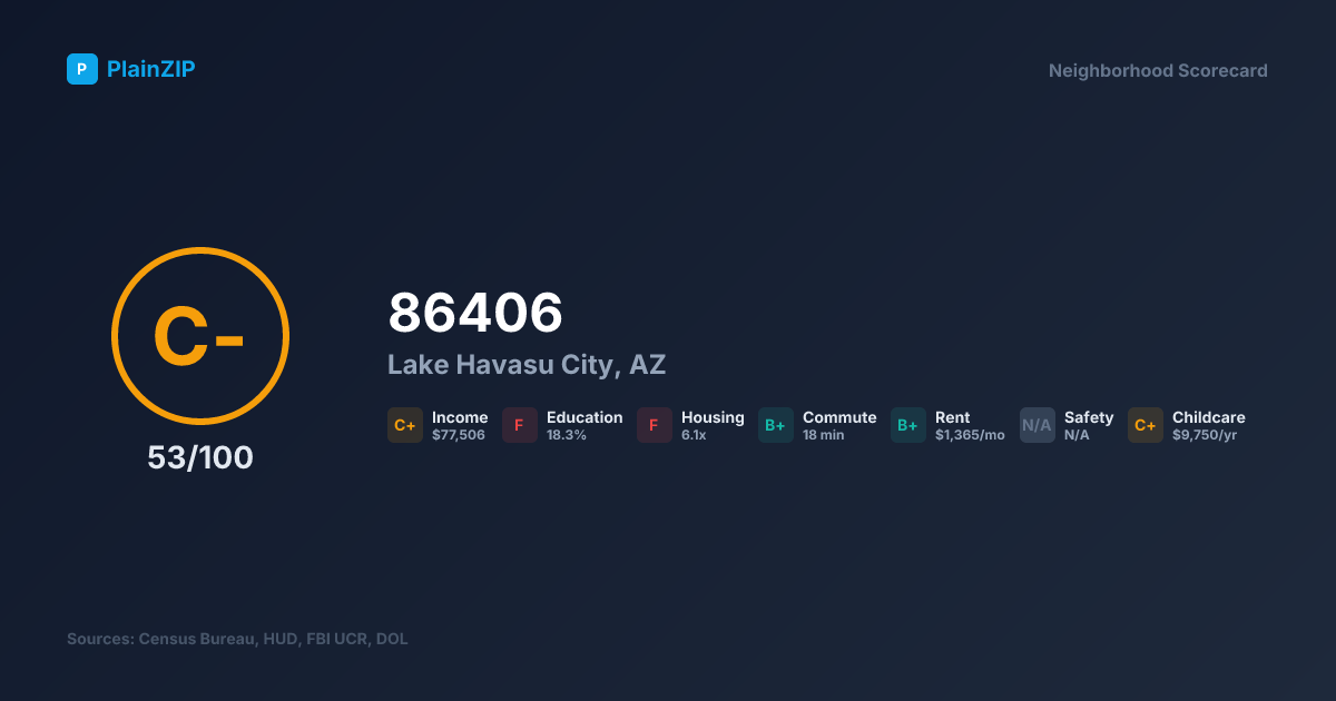 Neighborhood Scorecard for ZIP 86406 — Lake Havasu City, AZ: Grade C-, Score 53/100