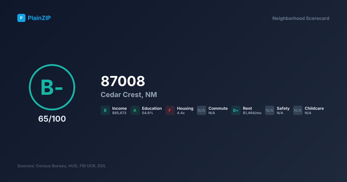 Neighborhood Scorecard for ZIP 87008 — Cedar Crest, NM: Grade B-, Score 65/100