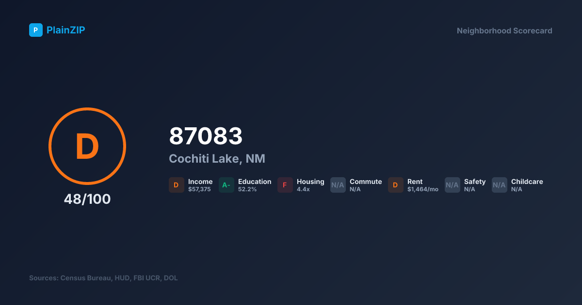Neighborhood Scorecard for ZIP 87083 — Cochiti Lake, NM: Grade D, Score 48/100