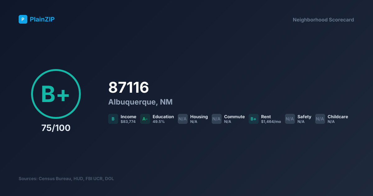 Neighborhood Scorecard for ZIP 87116 — Albuquerque, NM: Grade B+, Score 75/100