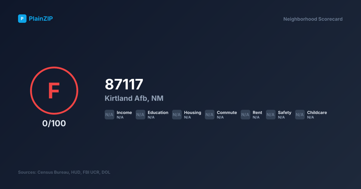 Neighborhood Scorecard for ZIP 87117 — Kirtland Afb, NM: Grade F, Score 0/100