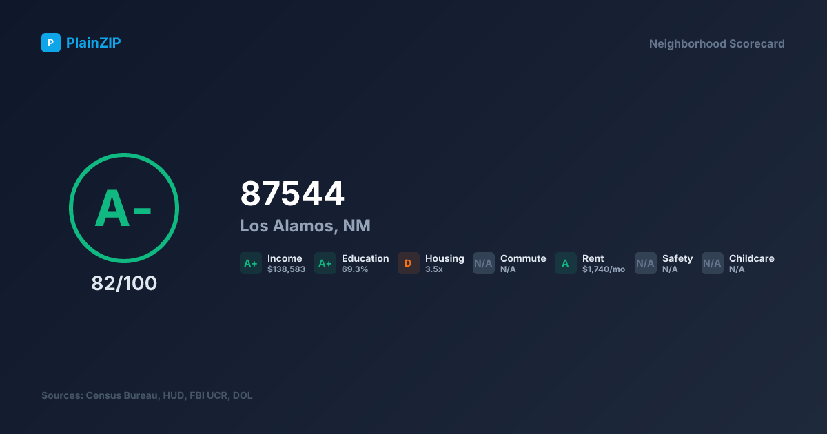 Neighborhood Scorecard for ZIP 87544 — Los Alamos, NM: Grade A-, Score 82/100