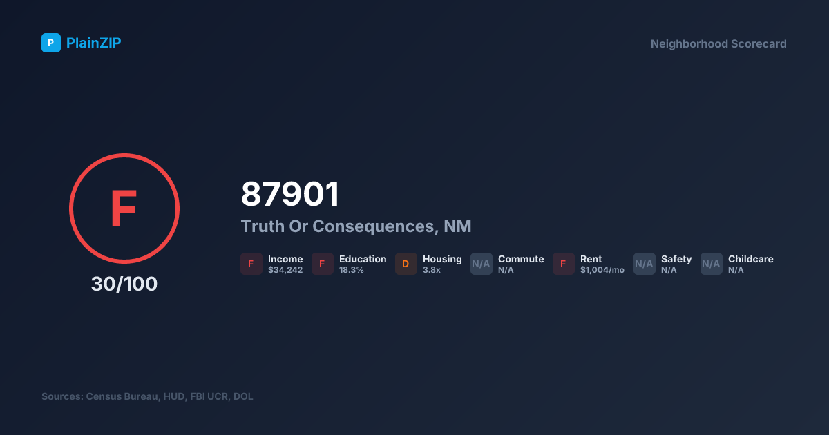 Neighborhood Scorecard for ZIP 87901 — Truth Or Consequences, NM: Grade F, Score 30/100