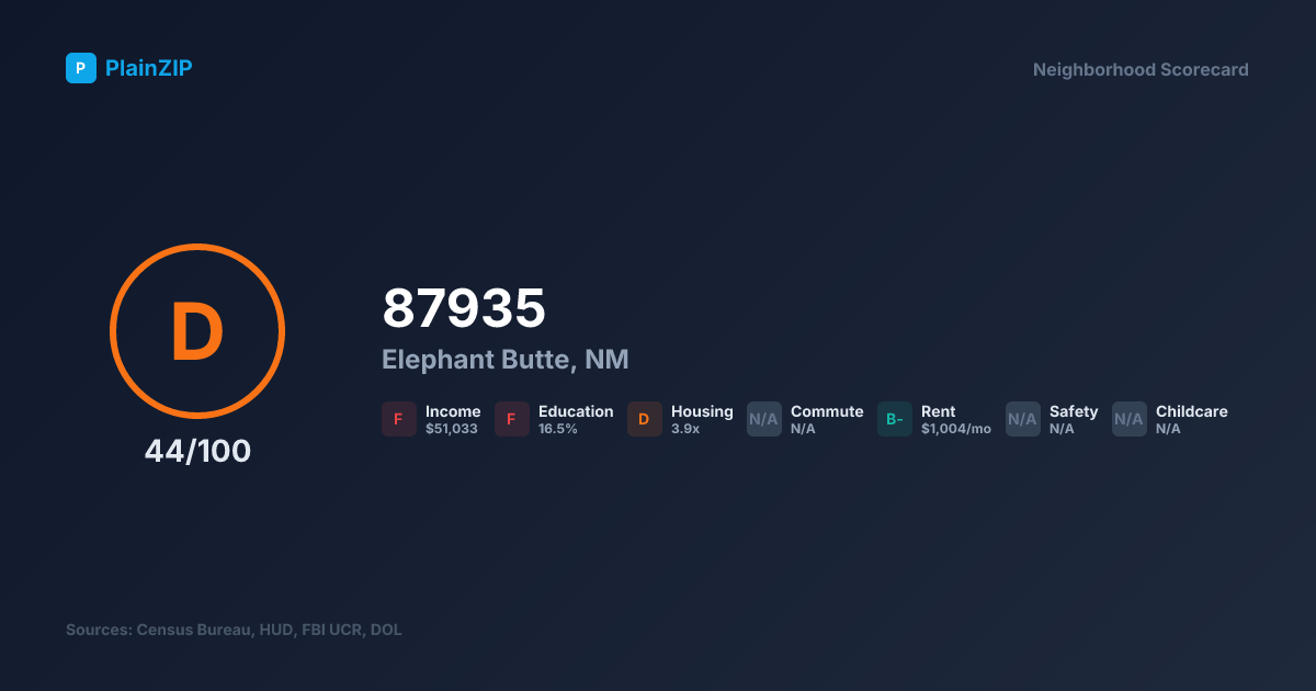 Neighborhood Scorecard for ZIP 87935 — Elephant Butte, NM: Grade D, Score 44/100