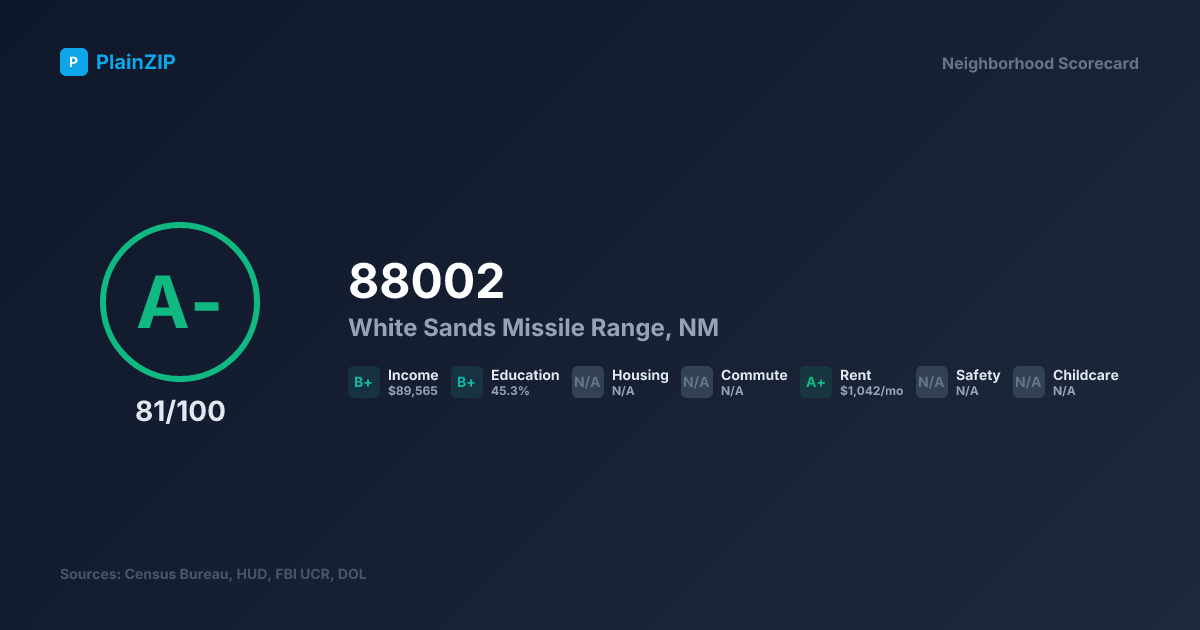 Neighborhood Scorecard for ZIP 88002 — White Sands Missile Range, NM: Grade A-, Score 81/100