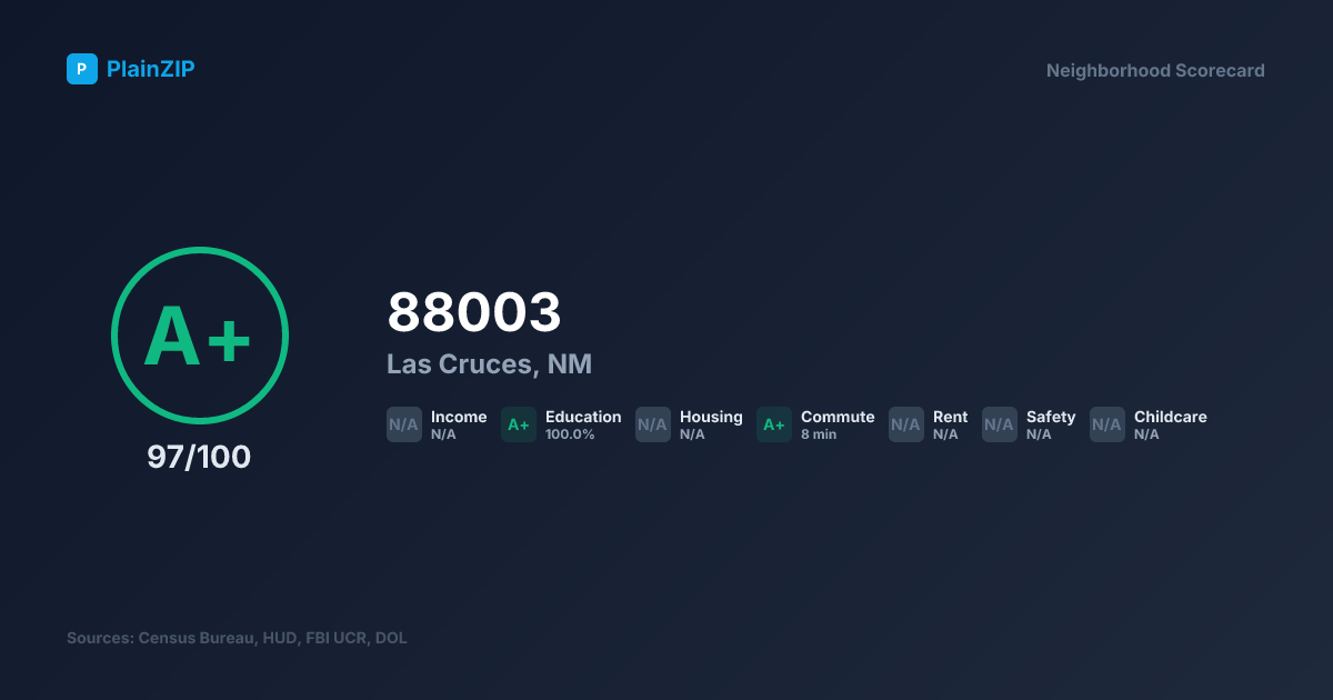 Neighborhood Scorecard for ZIP 88003 — Las Cruces, NM: Grade A+, Score 97/100