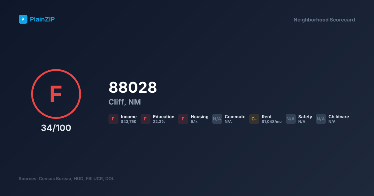 Neighborhood Scorecard for ZIP 88028 — Cliff, NM: Grade F, Score 34/100