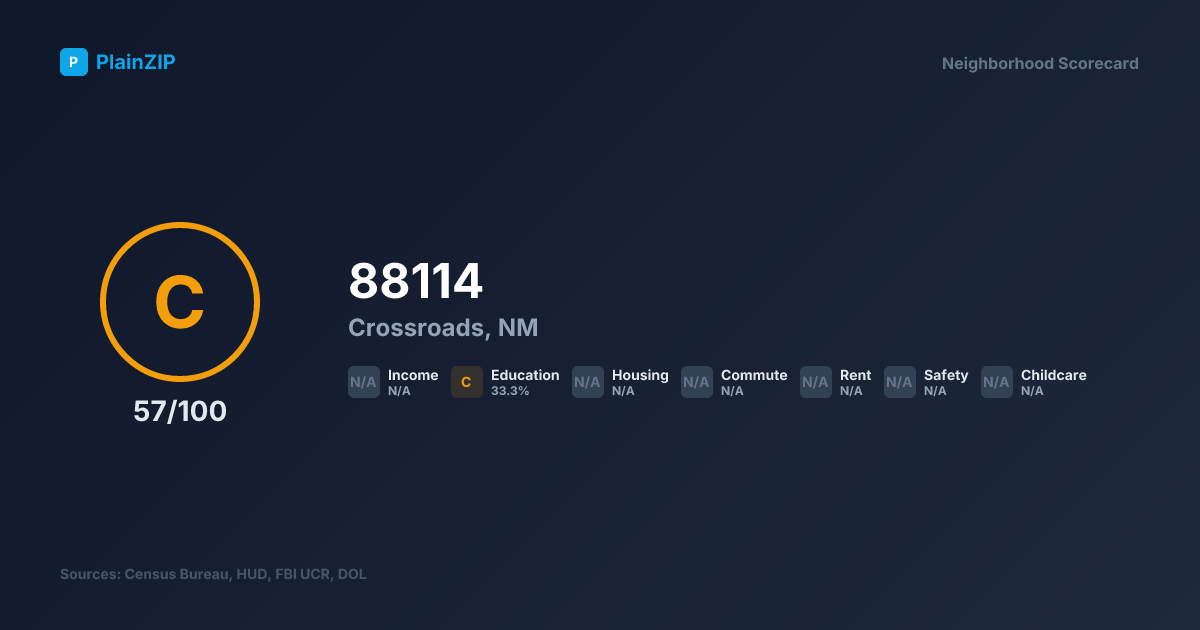 Neighborhood Scorecard for ZIP 88114 — Crossroads, NM: Grade C, Score 57/100