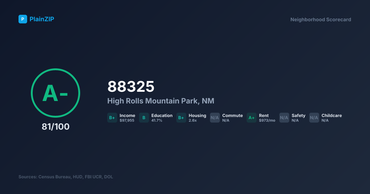 Neighborhood Scorecard for ZIP 88325 — High Rolls Mountain Park, NM: Grade A-, Score 81/100