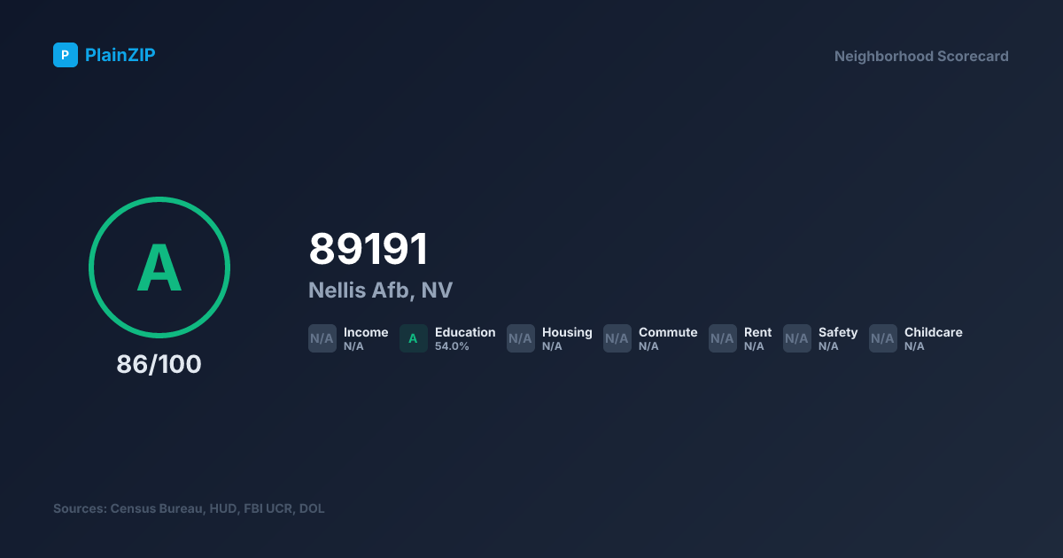 Neighborhood Scorecard for ZIP 89191 — Nellis Afb, NV: Grade A, Score 86/100