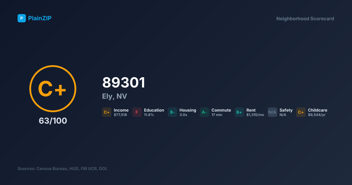 Neighborhood Scorecard for ZIP 89301 — Ely, NV: Grade C+, Score 63/100