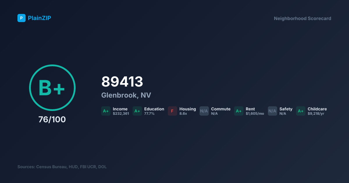 Neighborhood Scorecard for ZIP 89413 — Glenbrook, NV: Grade B+, Score 76/100