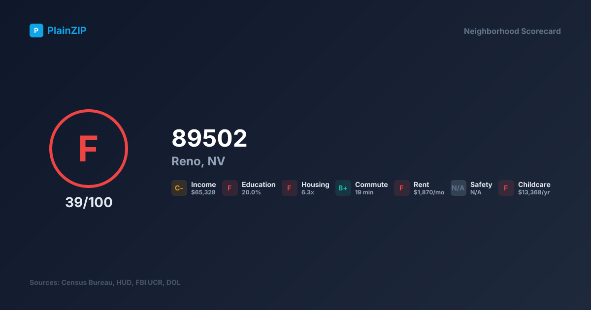 Neighborhood Scorecard for ZIP 89502 — Reno, NV: Grade F, Score 39/100