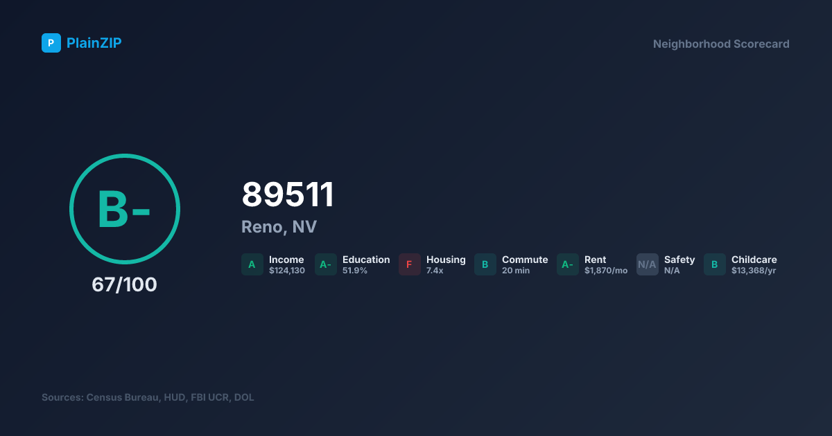 Neighborhood Scorecard for ZIP 89511 — Reno, NV: Grade B-, Score 67/100