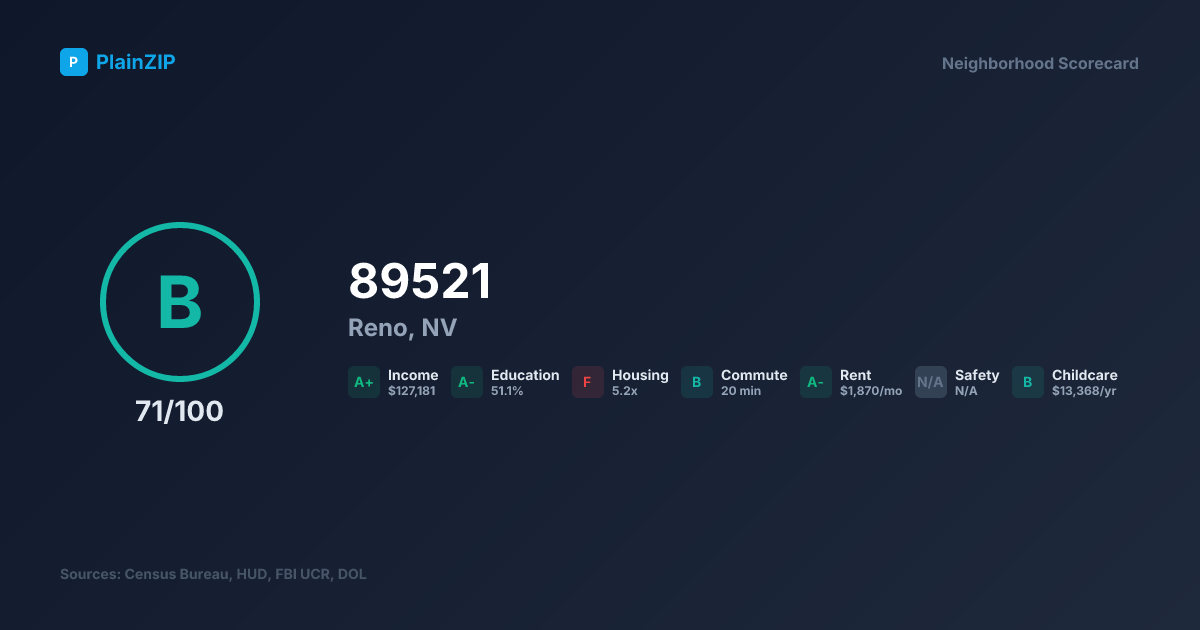 Neighborhood Scorecard for ZIP 89521 — Reno, NV: Grade B, Score 71/100