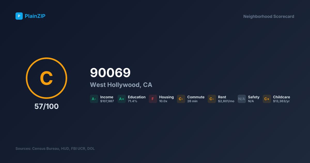 Neighborhood Scorecard for ZIP 90069 — West Hollywood, CA: Grade C, Score 57/100