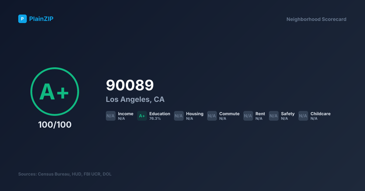 Neighborhood Scorecard for ZIP 90089 — Los Angeles, CA: Grade A+, Score 100/100