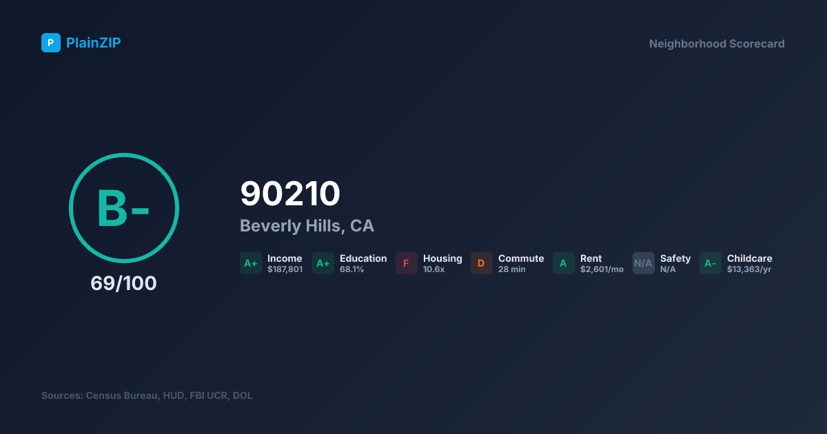 Neighborhood Scorecard for ZIP 90210 — Beverly Hills, CA: Grade B-, Score 69/100