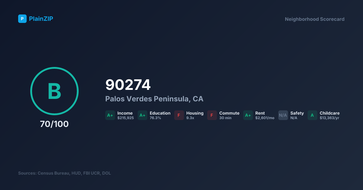 Neighborhood Scorecard for ZIP 90274 — Palos Verdes Peninsula, CA: Grade B, Score 70/100