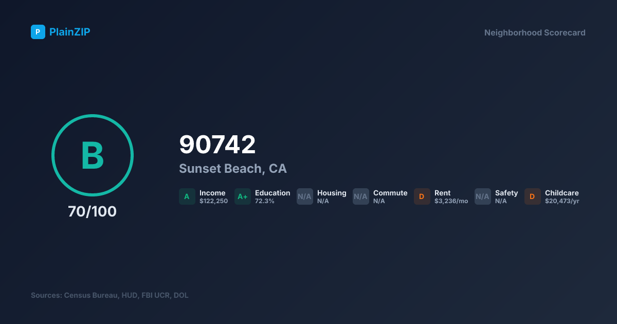 Neighborhood Scorecard for ZIP 90742 — Sunset Beach, CA: Grade B, Score 70/100